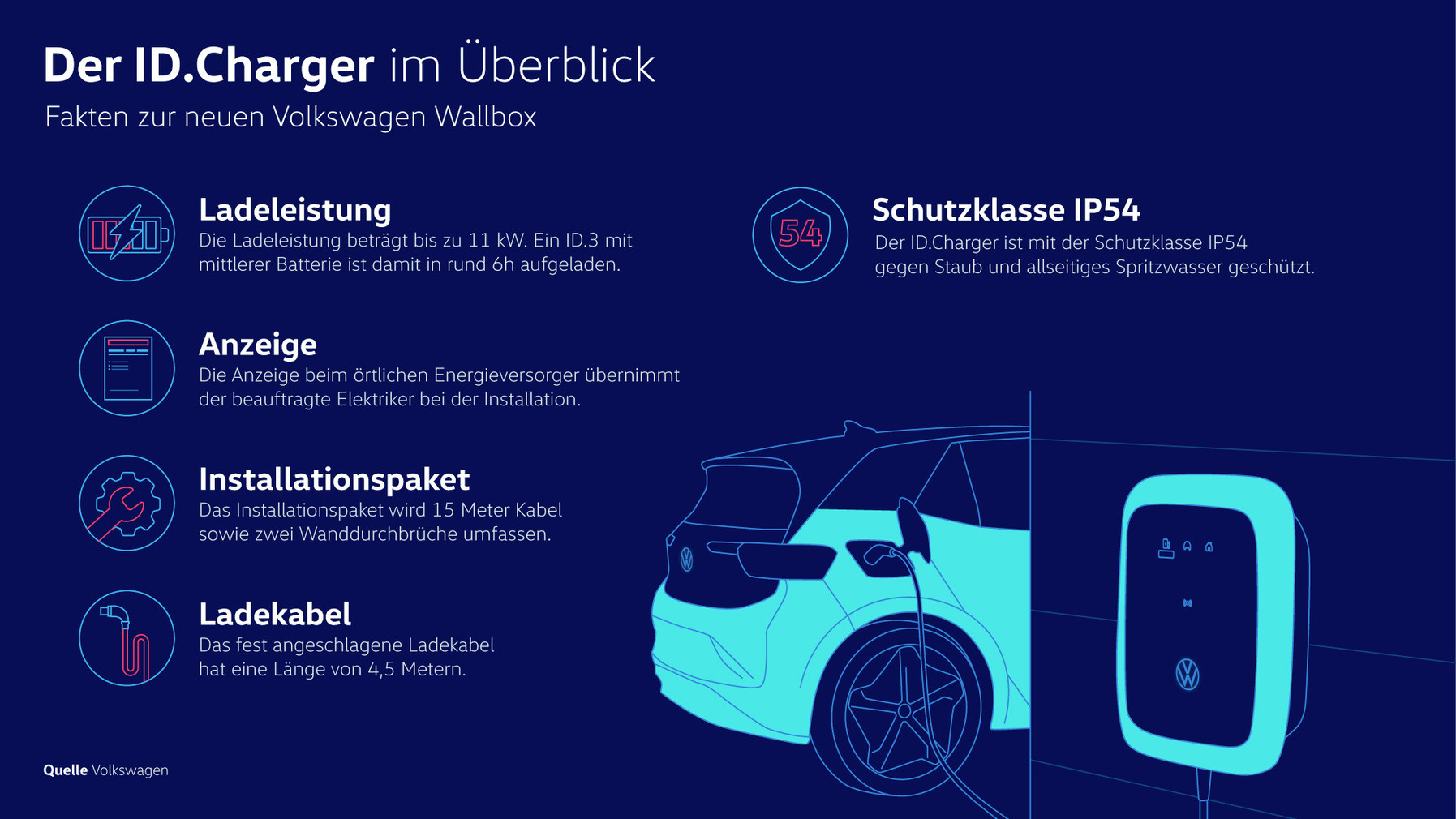 Volkswagens Volksladestation für Zuhause: ID Charger - VW ID Forum